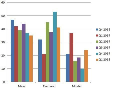 MakeTech barometer eerste kwartaal 2015 - Investeringen