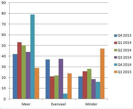 MakeTech barometer eerste kwartaal 2015 - Omzet