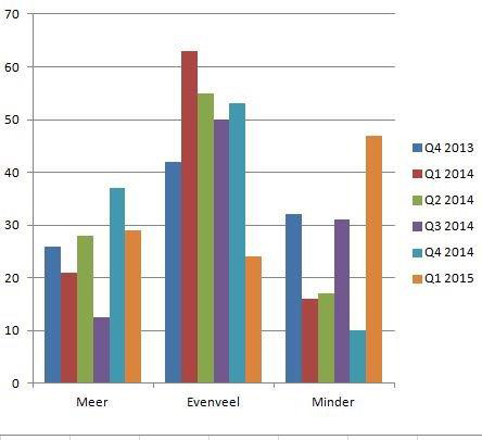 MakeTech barometer eerste kwartaal 2015 - Vaste medewerkers